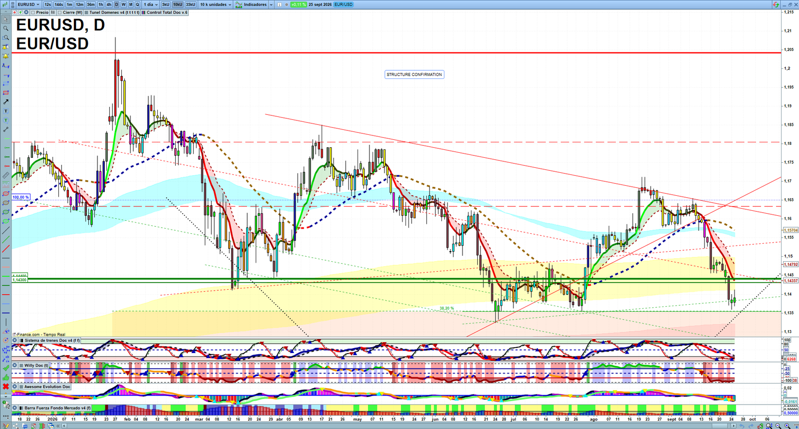 EURUSD daily technical analysis chart showing key levels, price action and possible reaction zones